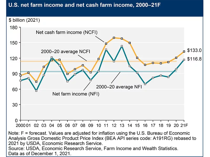 Farm income