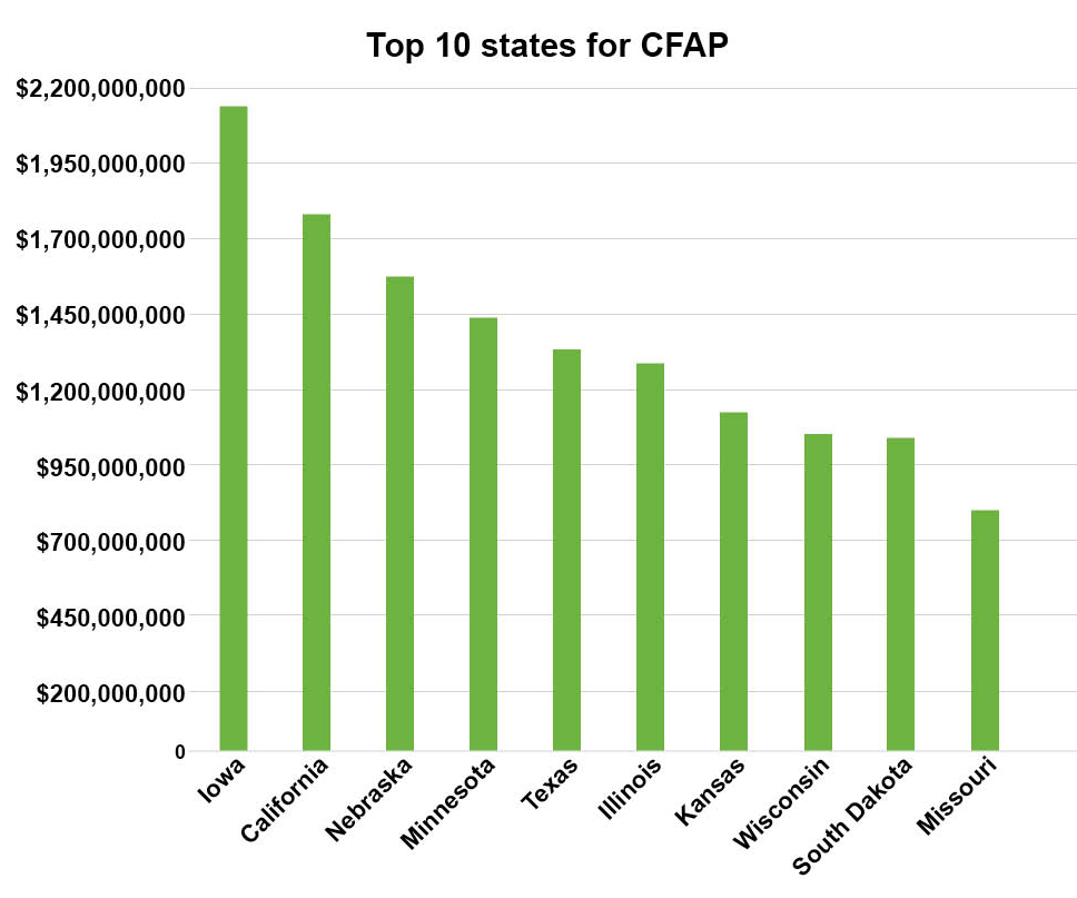 CFAP payment chart by state