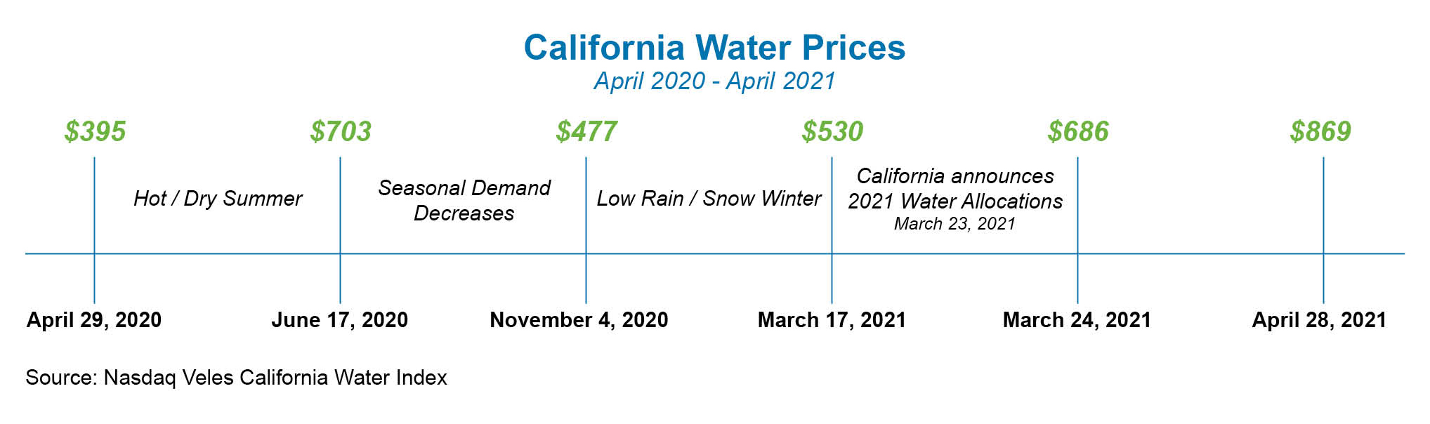 Timeline California Water Price