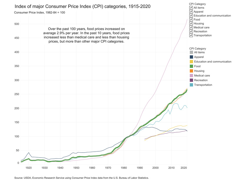 2021 Food Price Inflation