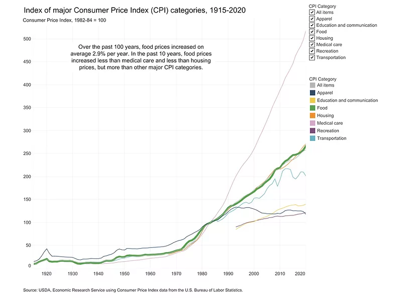 2021 Food Price Inflation