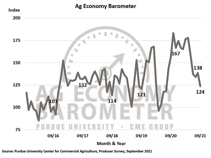 Ag Economy Barometer