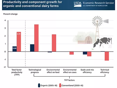 ERS_dairy_productivity_chart.jpg