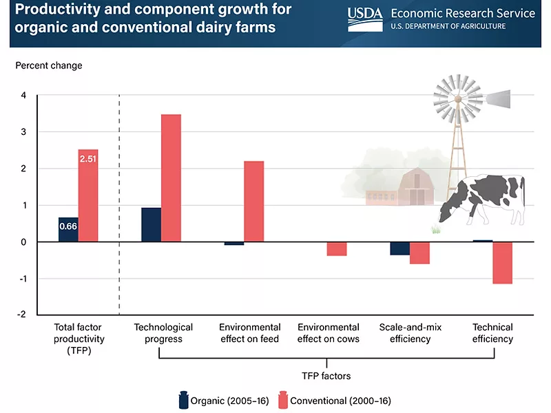 ERS_dairy_productivity_chart.jpg