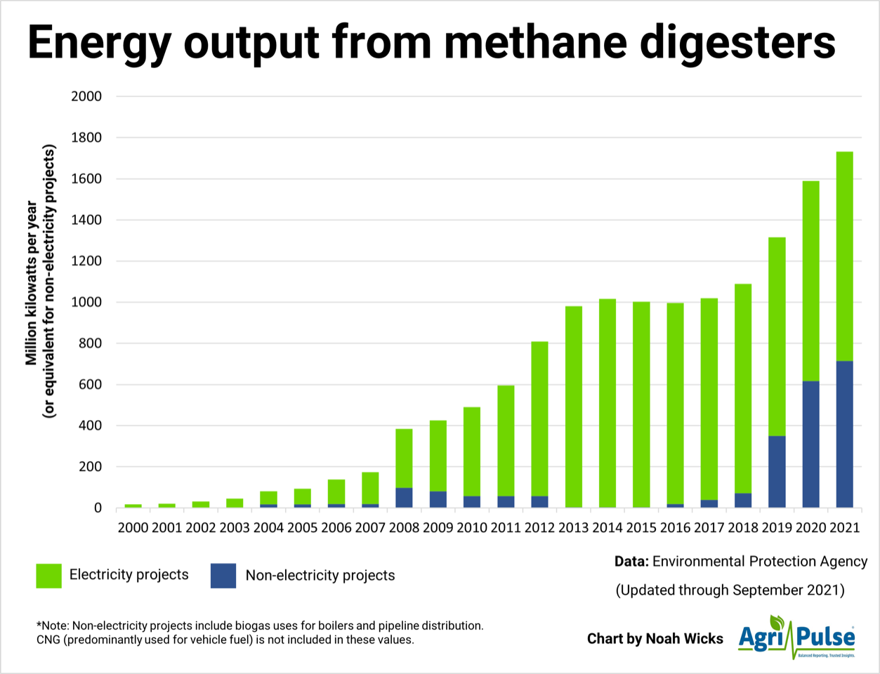 Methane Digester Energy