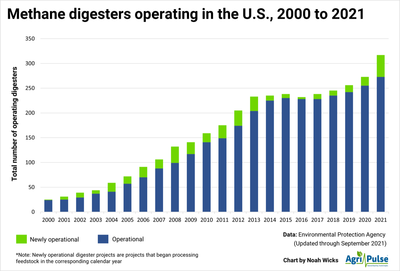 Methane Digester Year over year