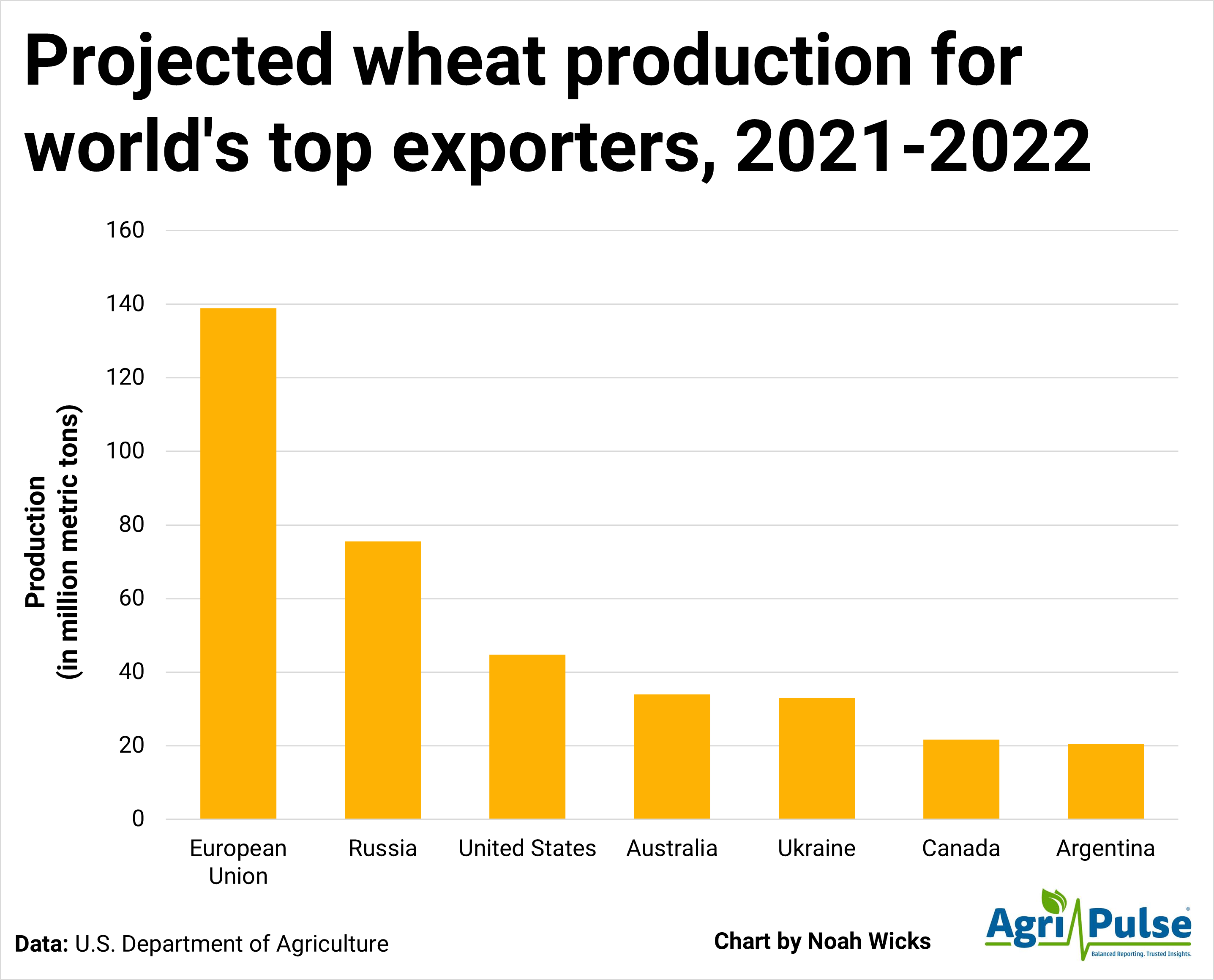 Wheat_production_chart_2.png
