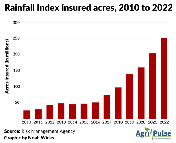 Rainfall Index insured acres, 2010 to 2022
