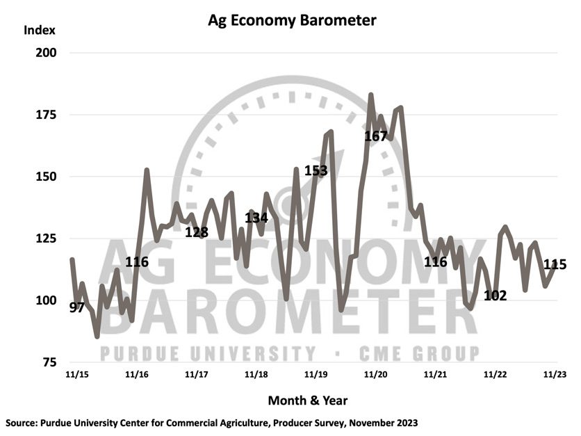 Producer sentiment increases in latest Purdue survey