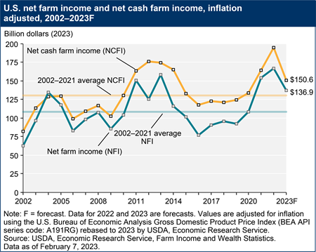 net farm income and net cash income feb 2023 real_450px.png