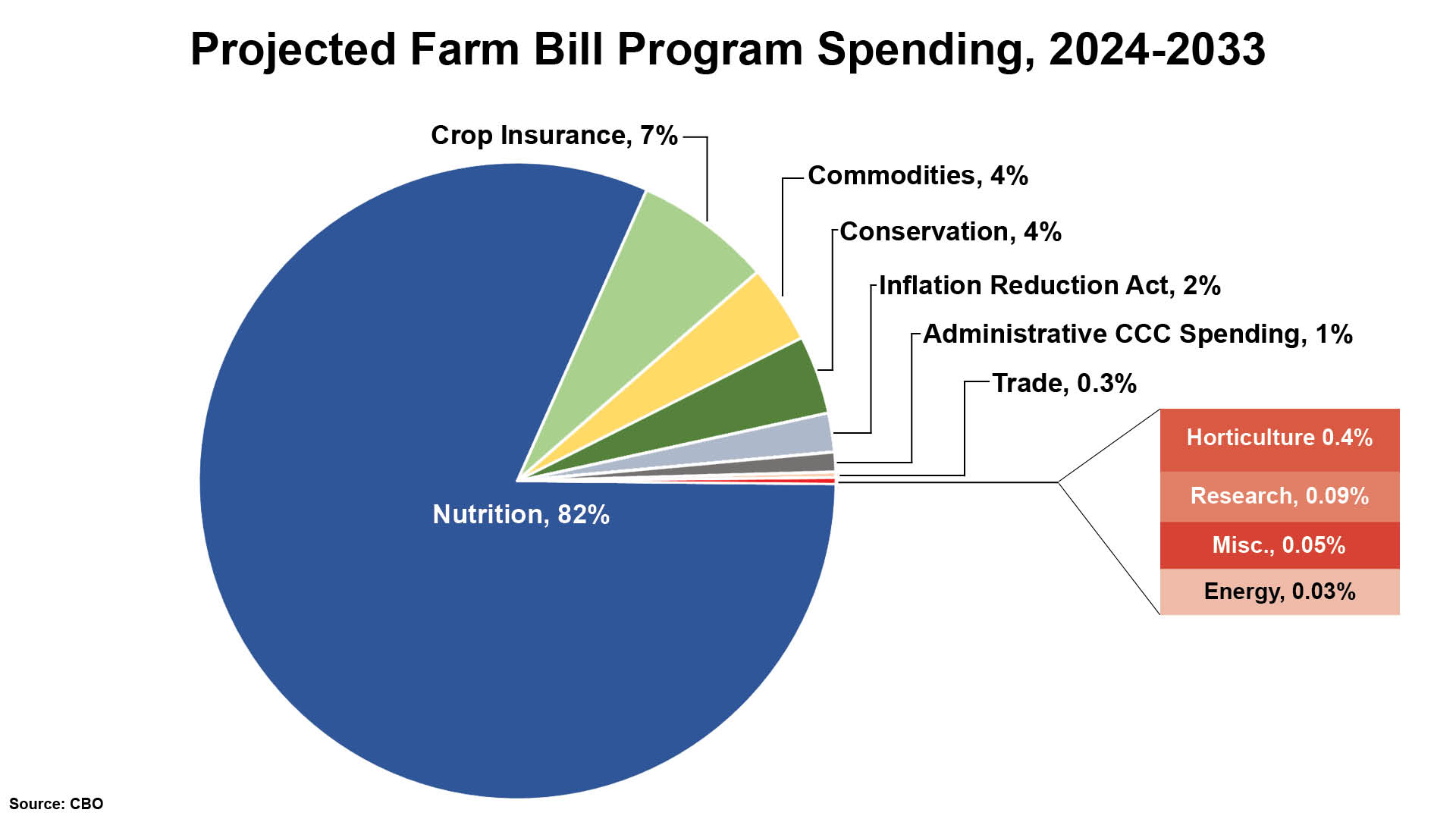 Farm Bill Outlays 3.2.23 White Background.jpg