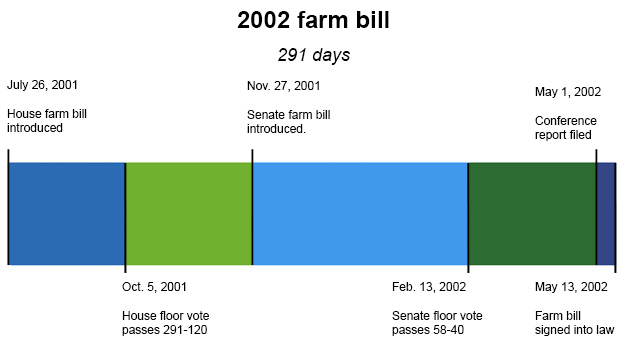 2002-farm-bill-timeline.jpg