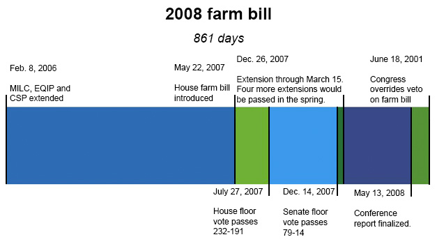 2008-A-farm-bill-timeline.jpg