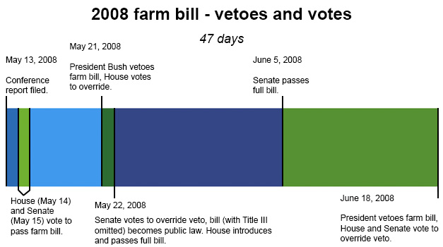 2008-B-farm-bill-timeline.jpg