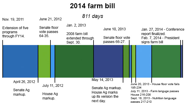 2014-farm-bill-timeline.jpg