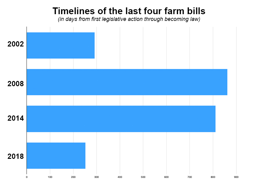 Four-farm-bills-timeline.jpg