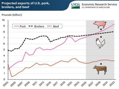ERS-pork-exports-22024.jpg