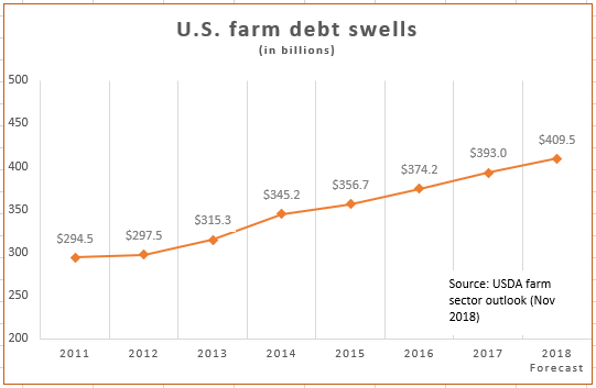 Farm debt