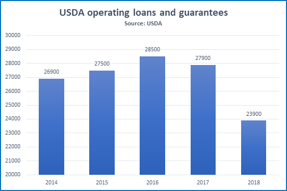 USDA operating loans
