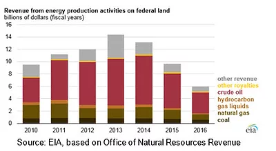 EIA revenue from public lands chart