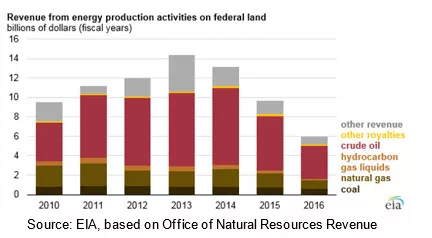EIA-Revenue-public-lands