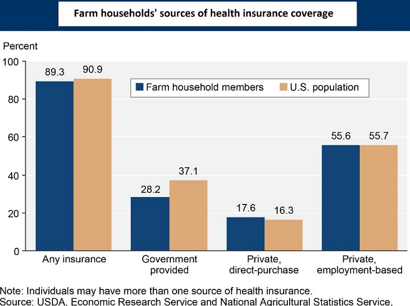 Insurance Coverage Chart