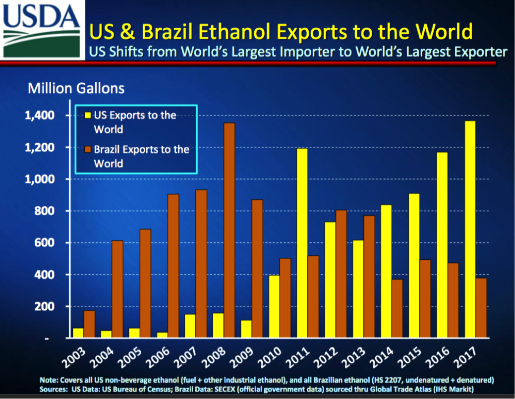 Ethanol exports