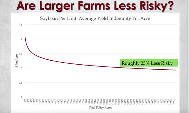 Farm size risk chart