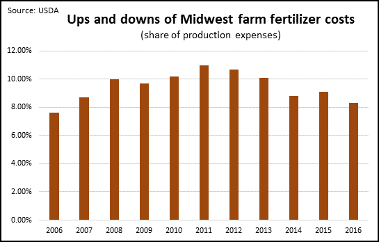 Anhydrous Ammonia Price Chart