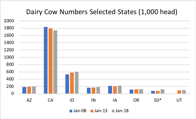 Dairy cattle numbers