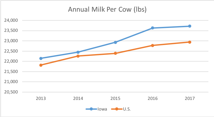 Iowa milk production