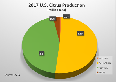 Citrus Chart