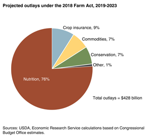Farm bill pie chart