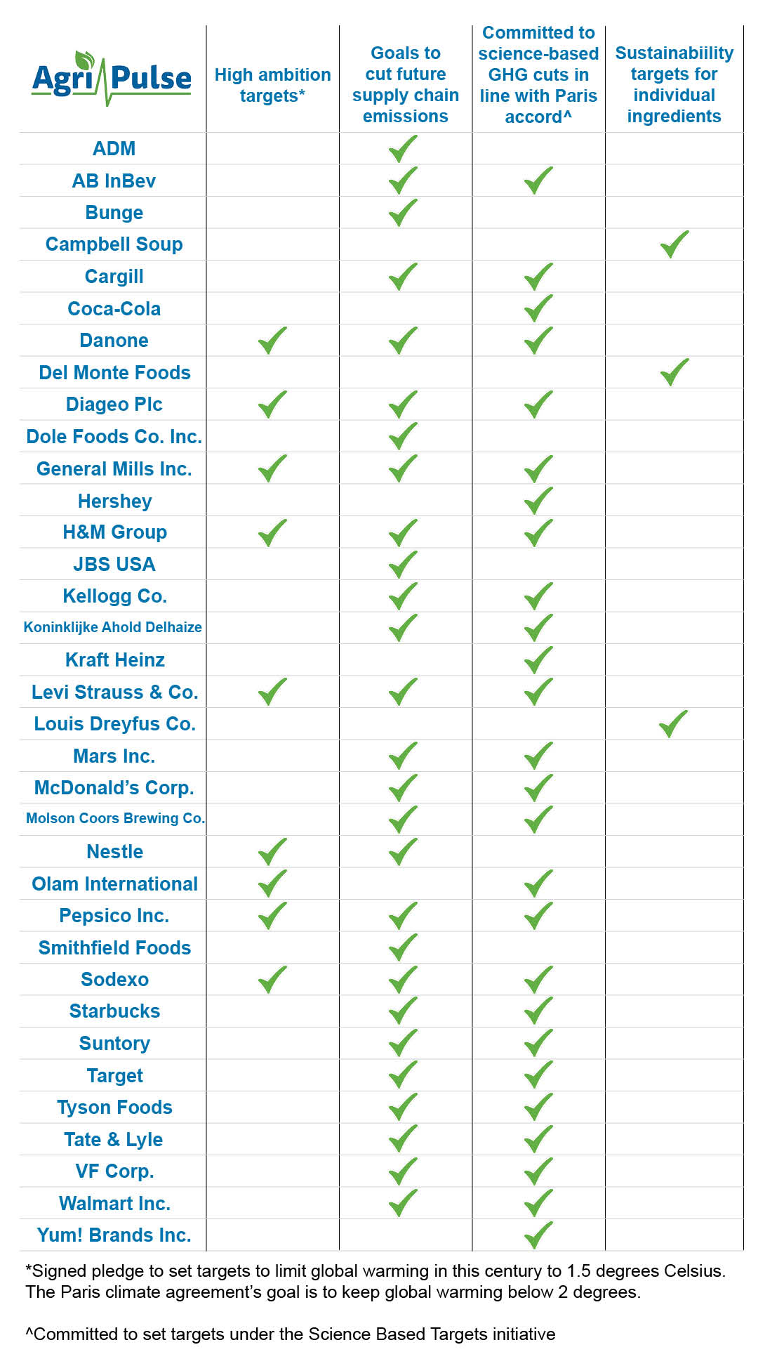 Revised Sustainability Chart