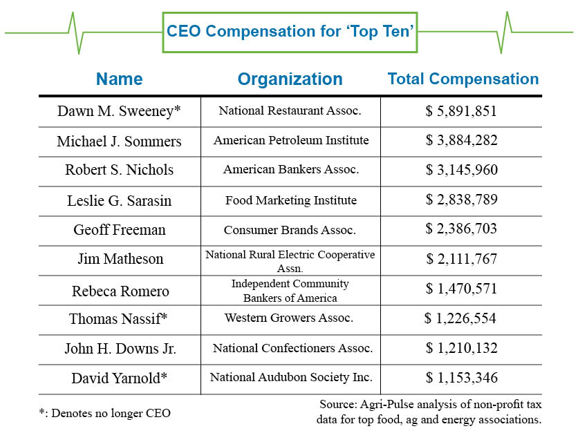 Corrected top ten CEO 2021