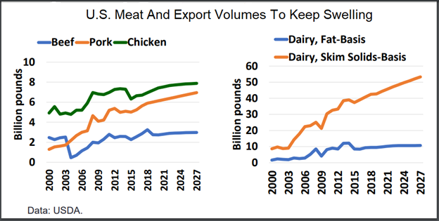 Meat export Chart