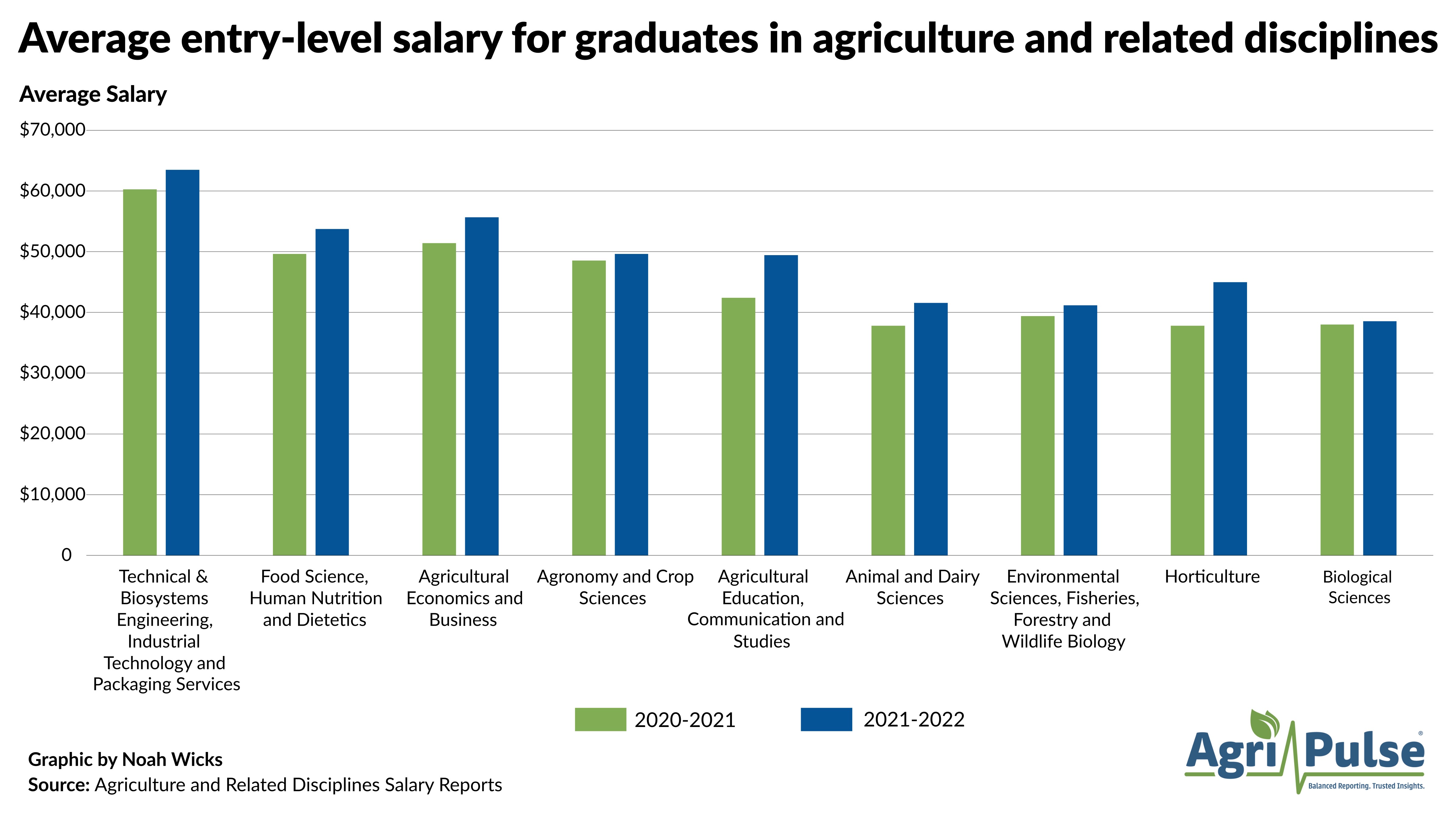 CollegeGradAgSalaries.jpg