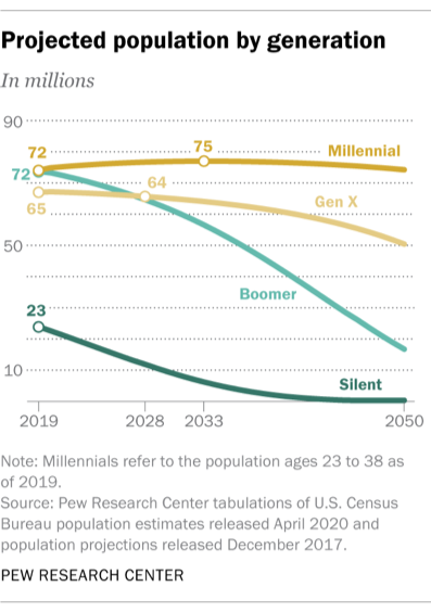 Pew-population-chart.png