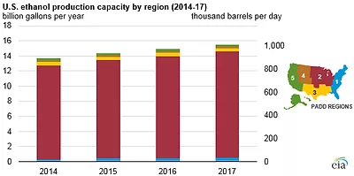 eia stats