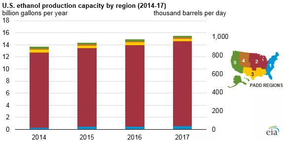 eia stats