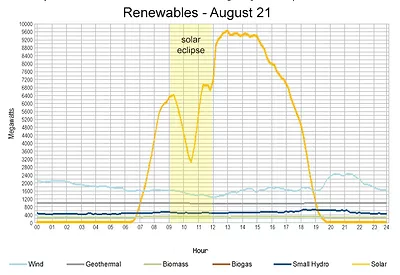 eclipse solar power
