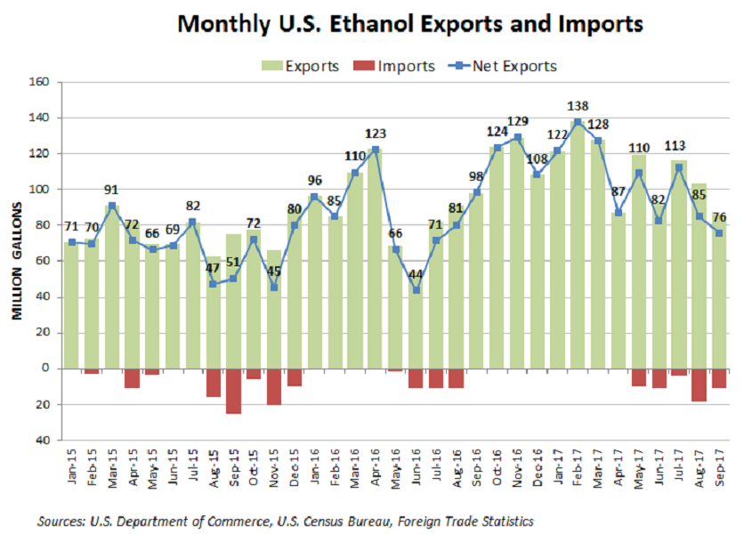 ethanol exports