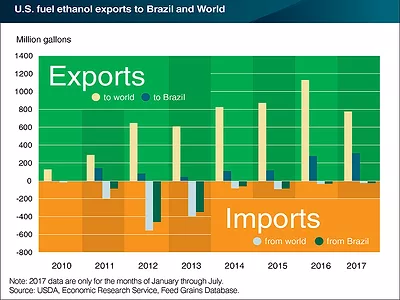 us brazil ethanol