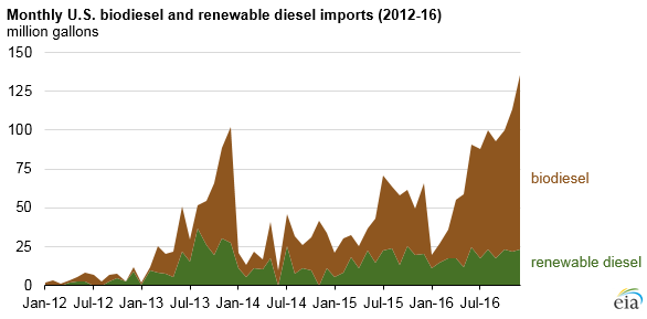 Chart EIA Biodiesel Imports