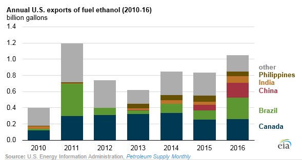 EIA chart - ethanol exports