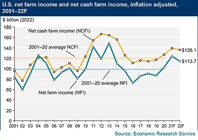 ERS farm income forecast
