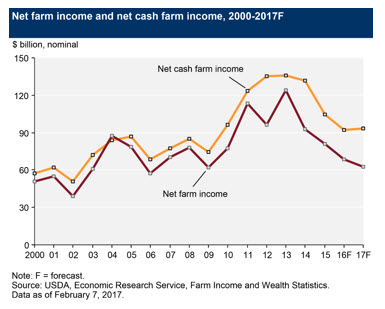 Net farm income