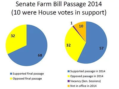 Farm bill Graph