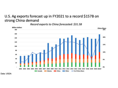 USDA 2021 Ag Outlook Forum export projections
