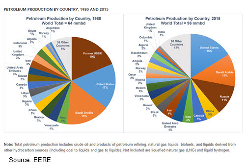EERE-petroleum-production-chart
